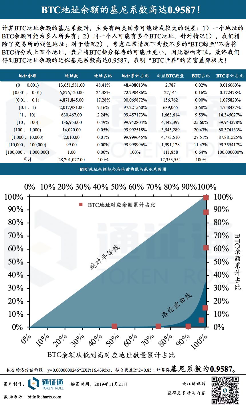 一张图看懂“BTC世界”的贫富差距有多大