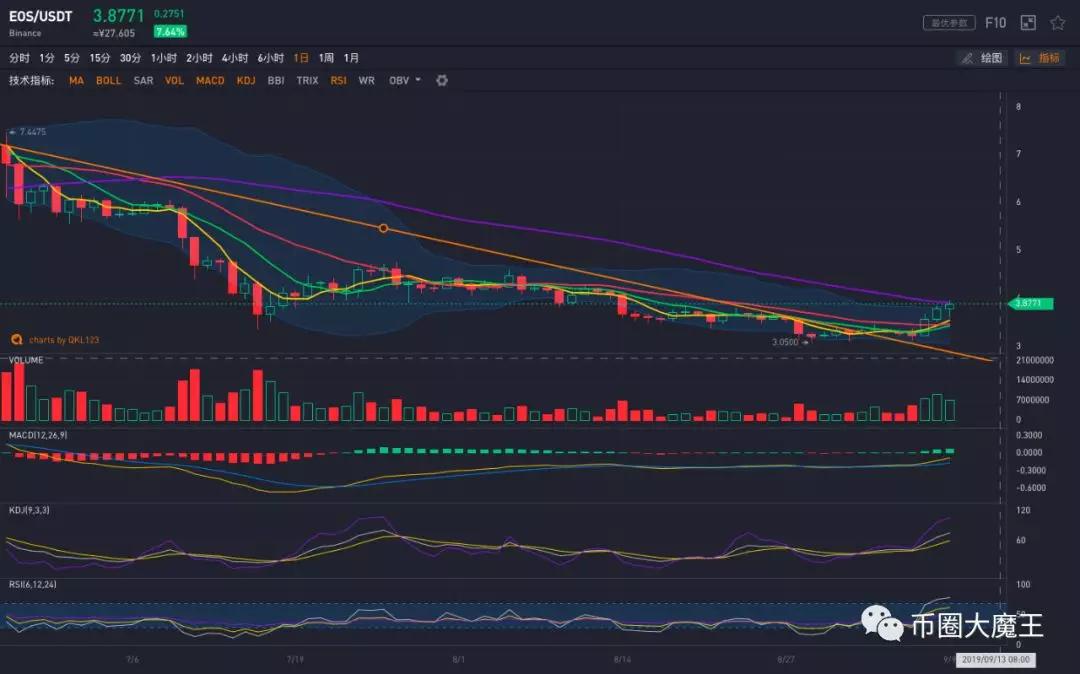 EOS继续大涨，主流币反击，新的行情开启？