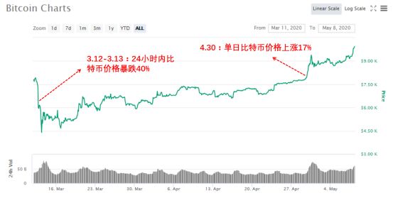 比特币秘史:24小时跌去40%!比特币交易量最高的一天