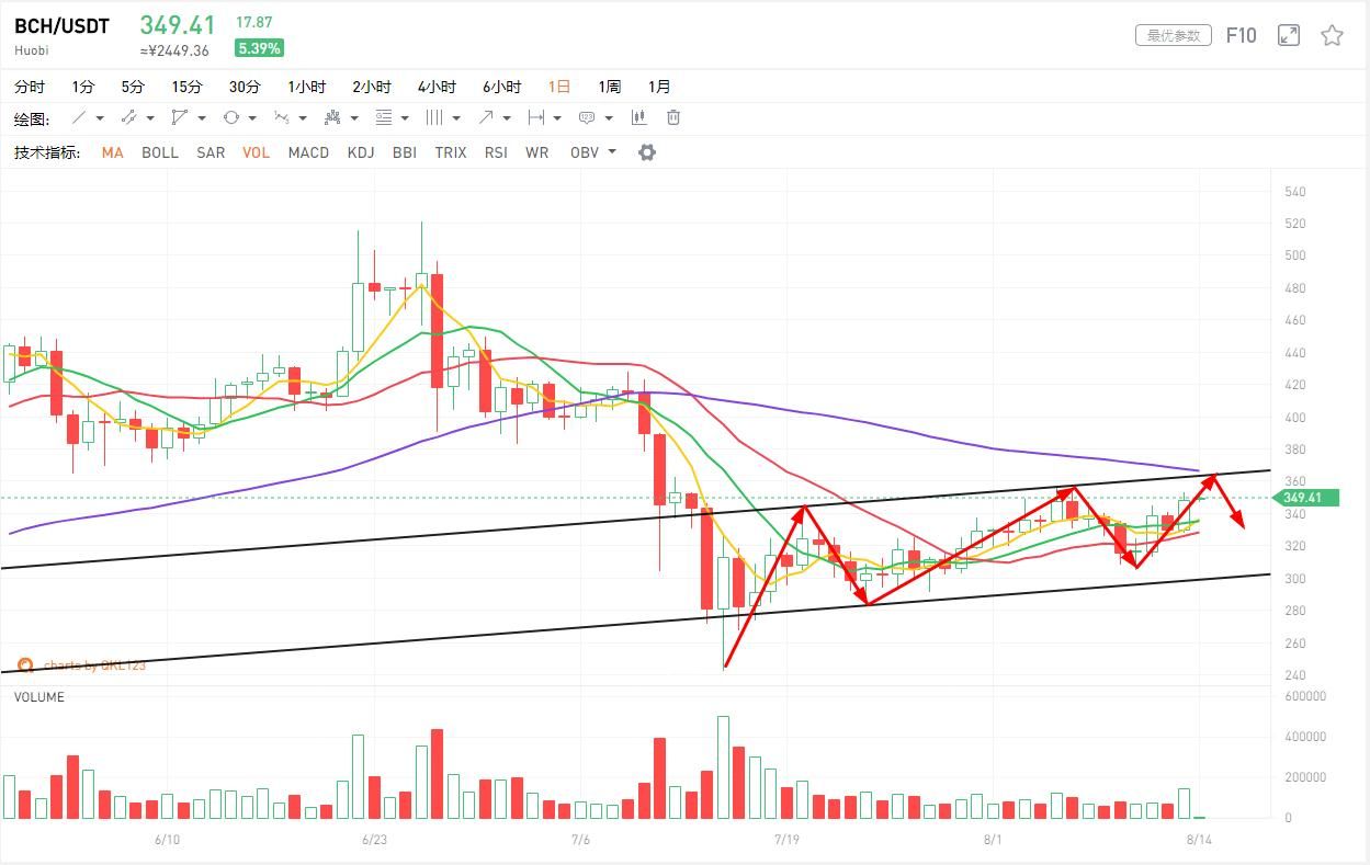 8月14日行情分析：黄金快速跳水带崩BTC？