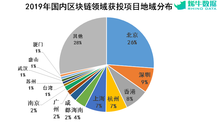2019年区块链行业投融资盘点：国内总融资额下滑40%，机构出手更为谨慎