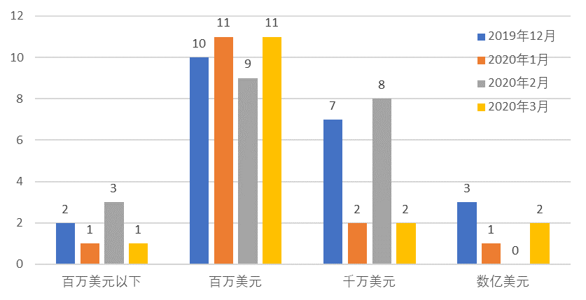 全球区块链产业发展3月报：数字货币监管提速，区块链单月融资额破5亿美元