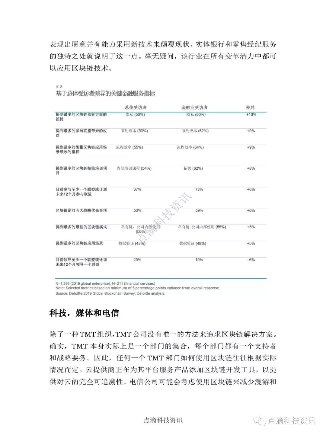 2019年德勤全球区块链调查：区块链行业应用没有通用模式，因行业特性而异