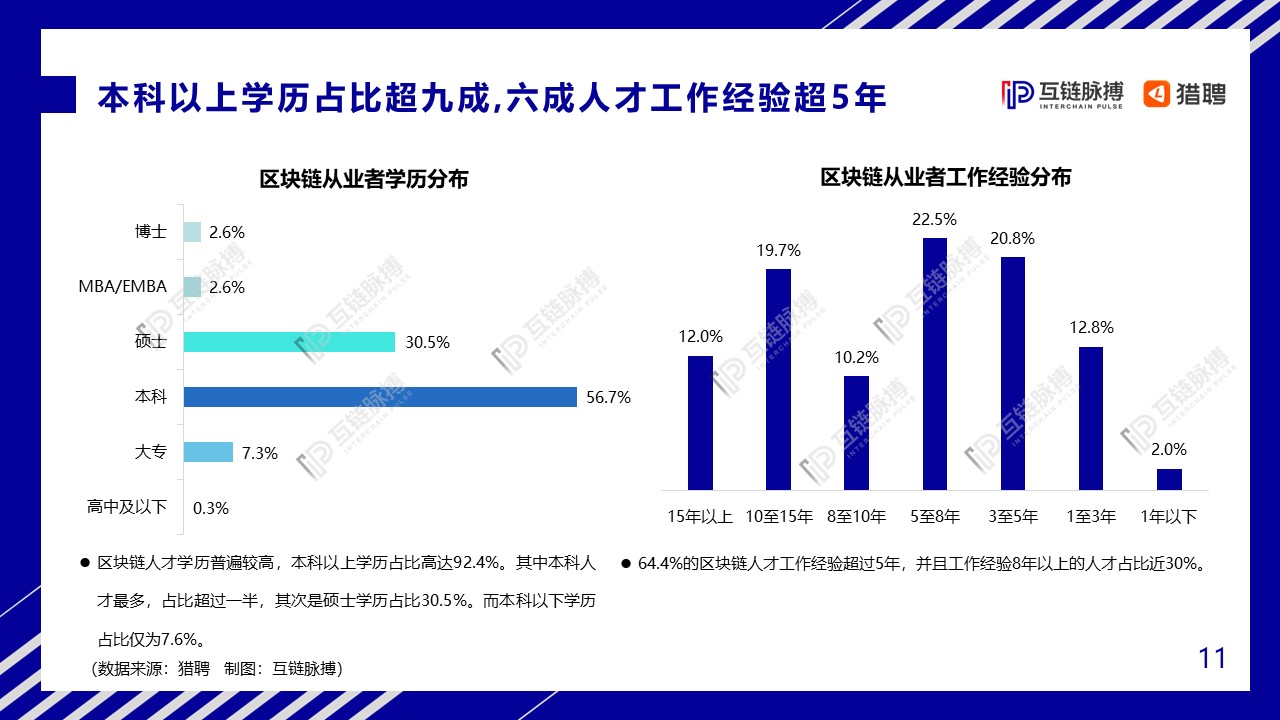 2020中国区块链人才发展研报：全球市场规模将达139.6亿美元，中小型企业为招聘主力军