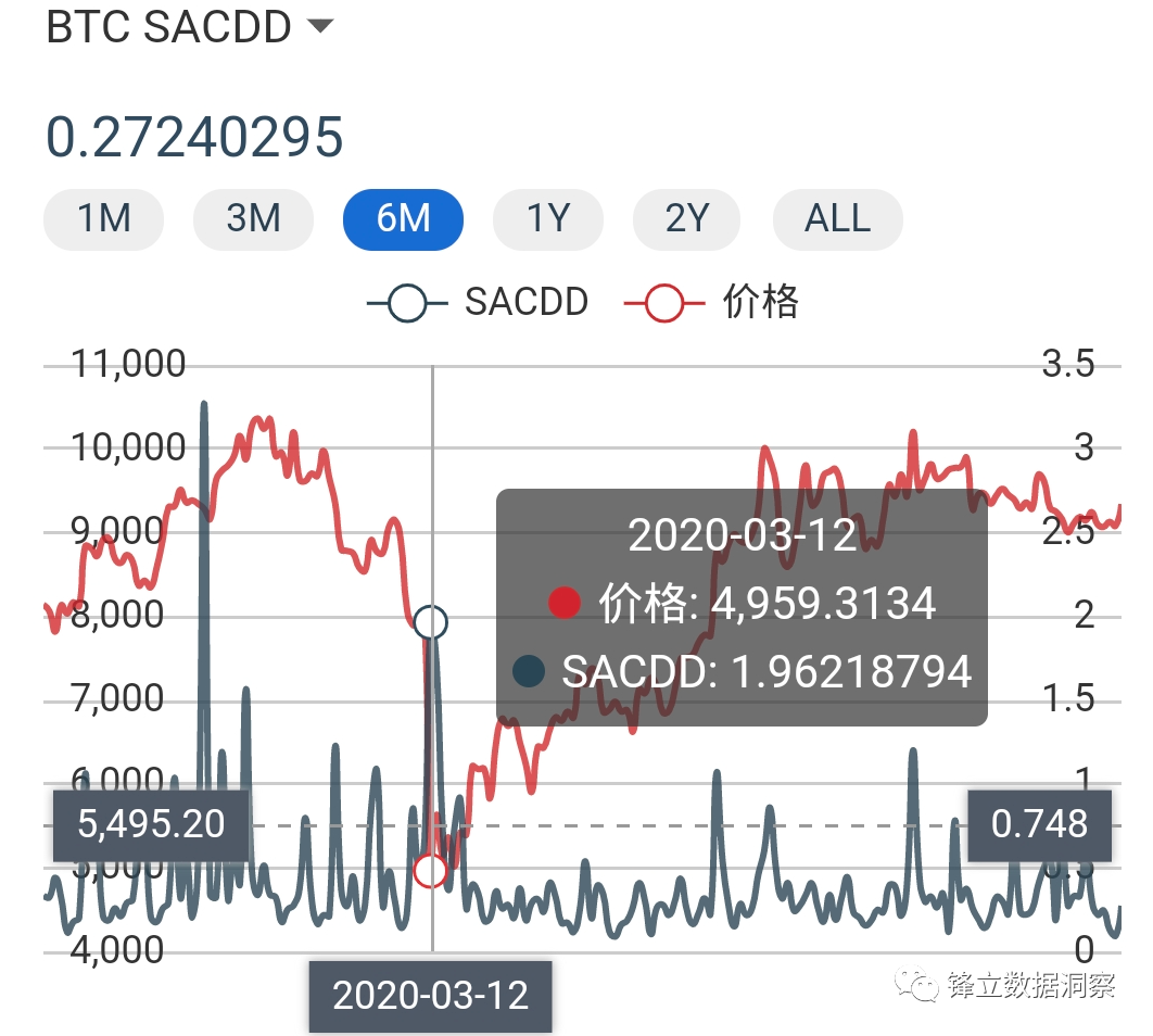 解读 | 从币天销毁读懂数字货币风险