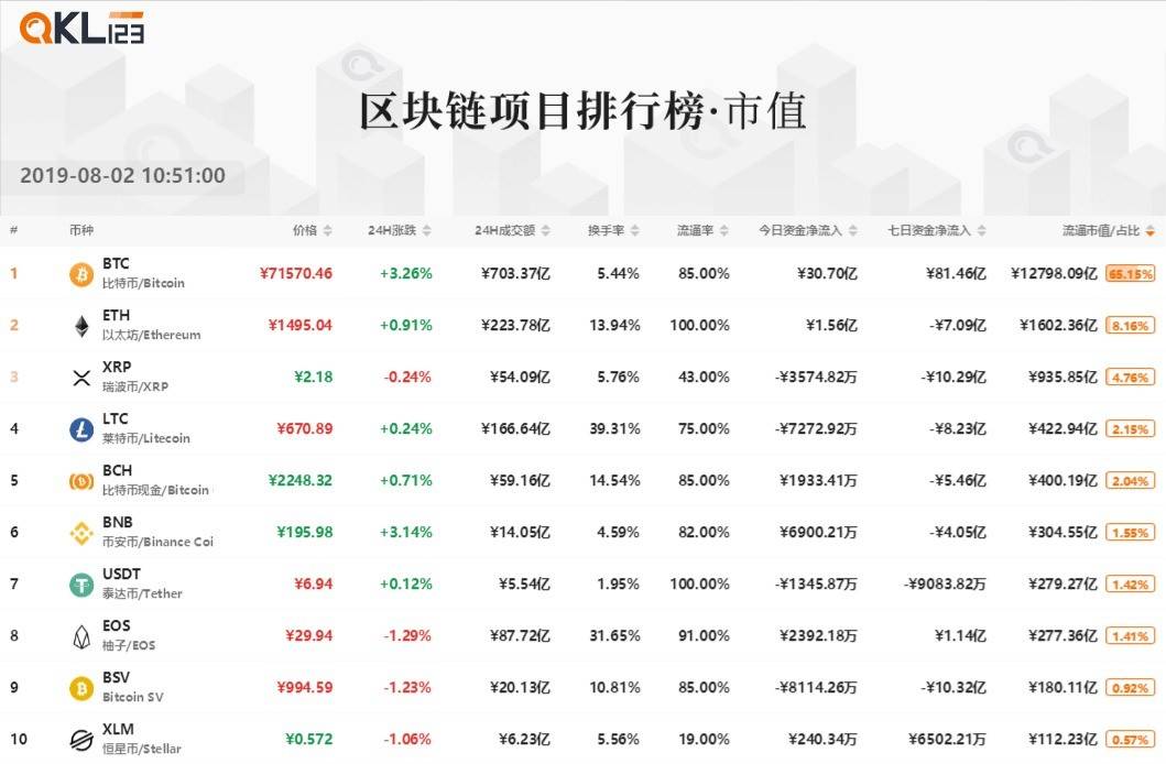 1 区块链项目排行榜 (9)