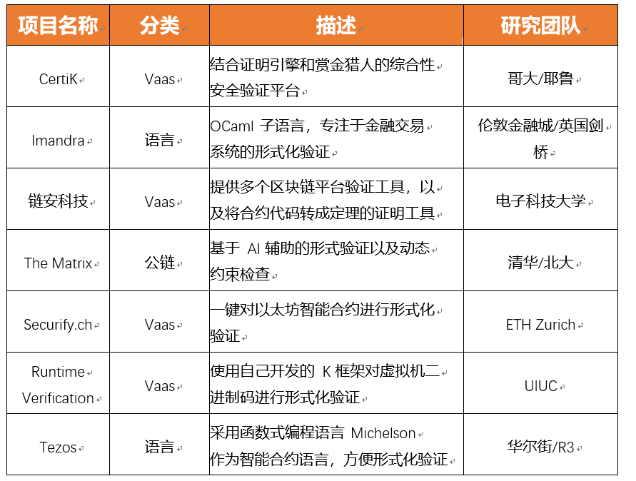 智能合约入门系列 | 智能合约工程重要环节：形式化验证方法