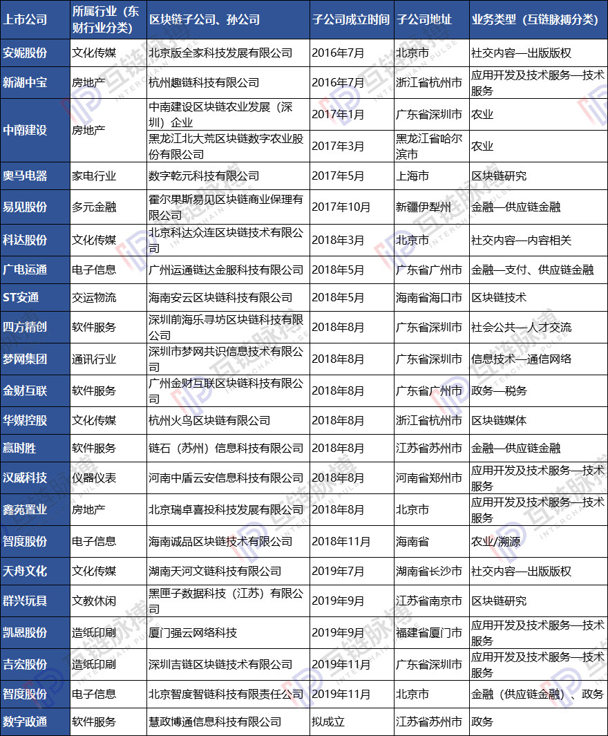 23家上市公司区块链子公司调查:多依靠母公司 4家已现发育不良
