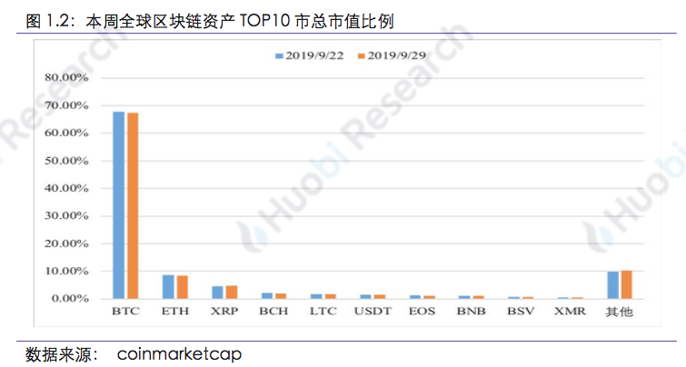 区块链行业周报:本周区块链资产总市值比上周下跌18.89%