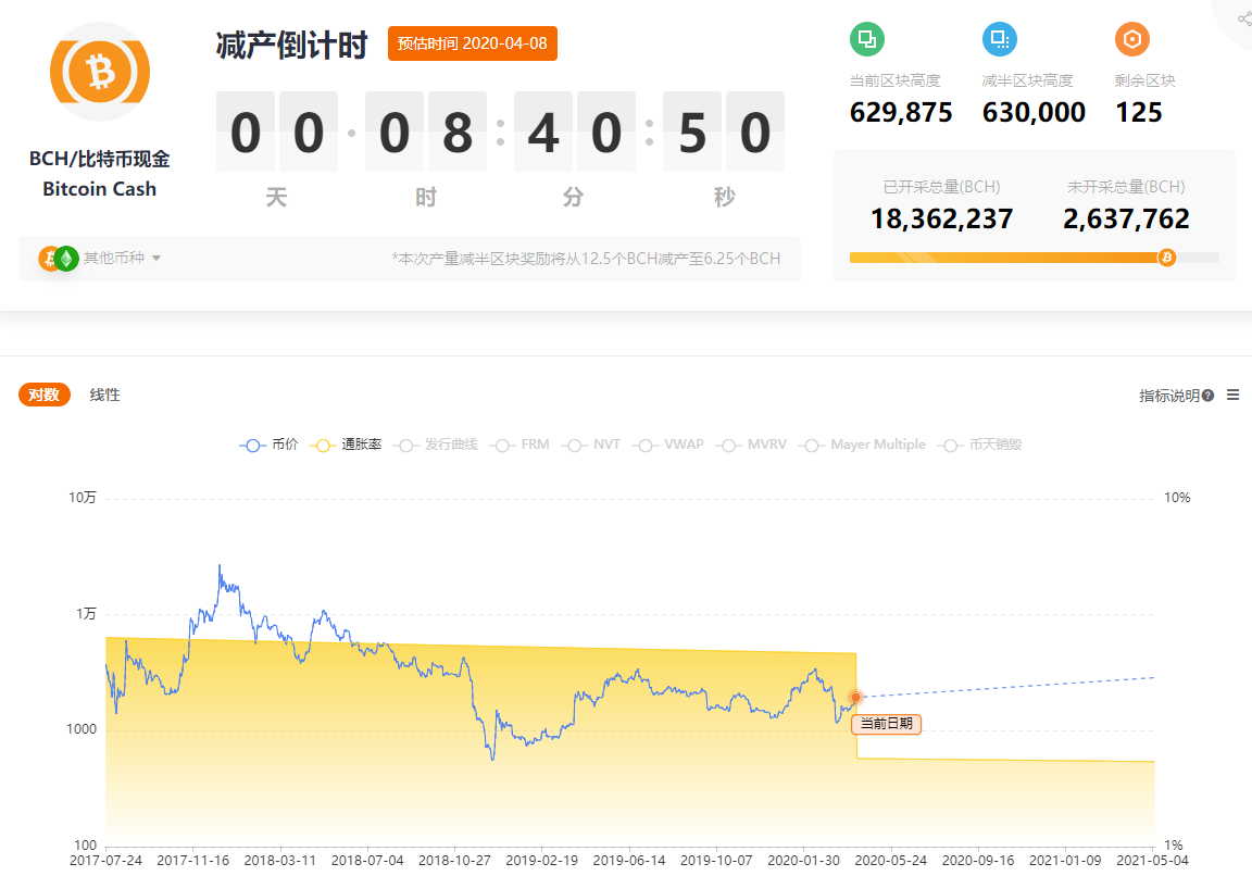 QKL123行情分析 | BCH、BSV先于BTC减半，矿工如何反应？（0408）