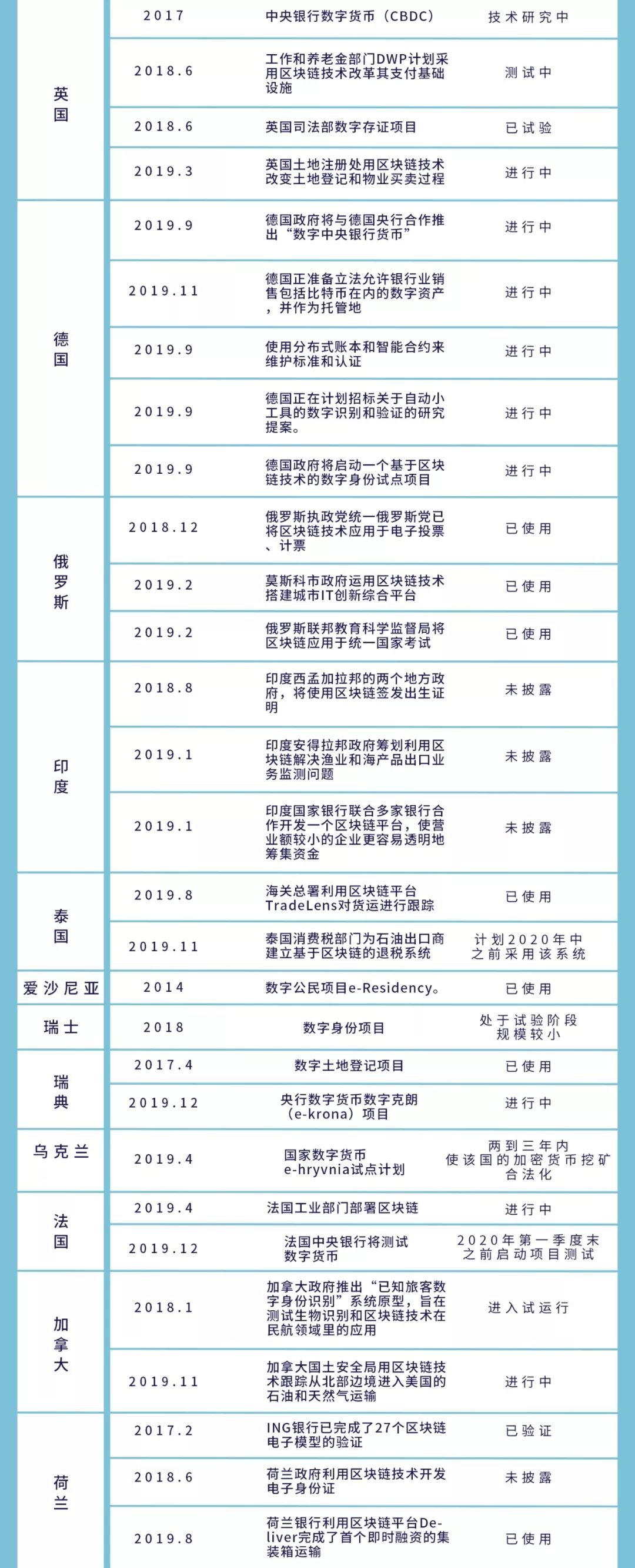 全球政府区块链角力：数字货币是要塞，中韩政务项目领先