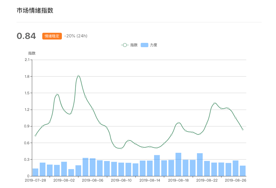 报告｜比特币市场下跌预期增强，最低下跌至$9500