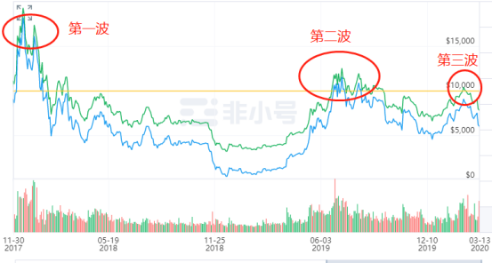 研究 | BTC、ETH等加密货币下跌分析：BTC回调幅度最小，ETH是“晴雨表”