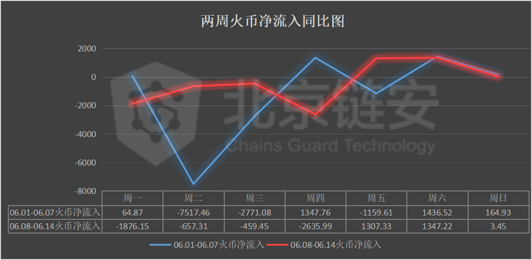 比特币周报：链上数据下滑，币安净流入大幅下降，火币净流出收窄