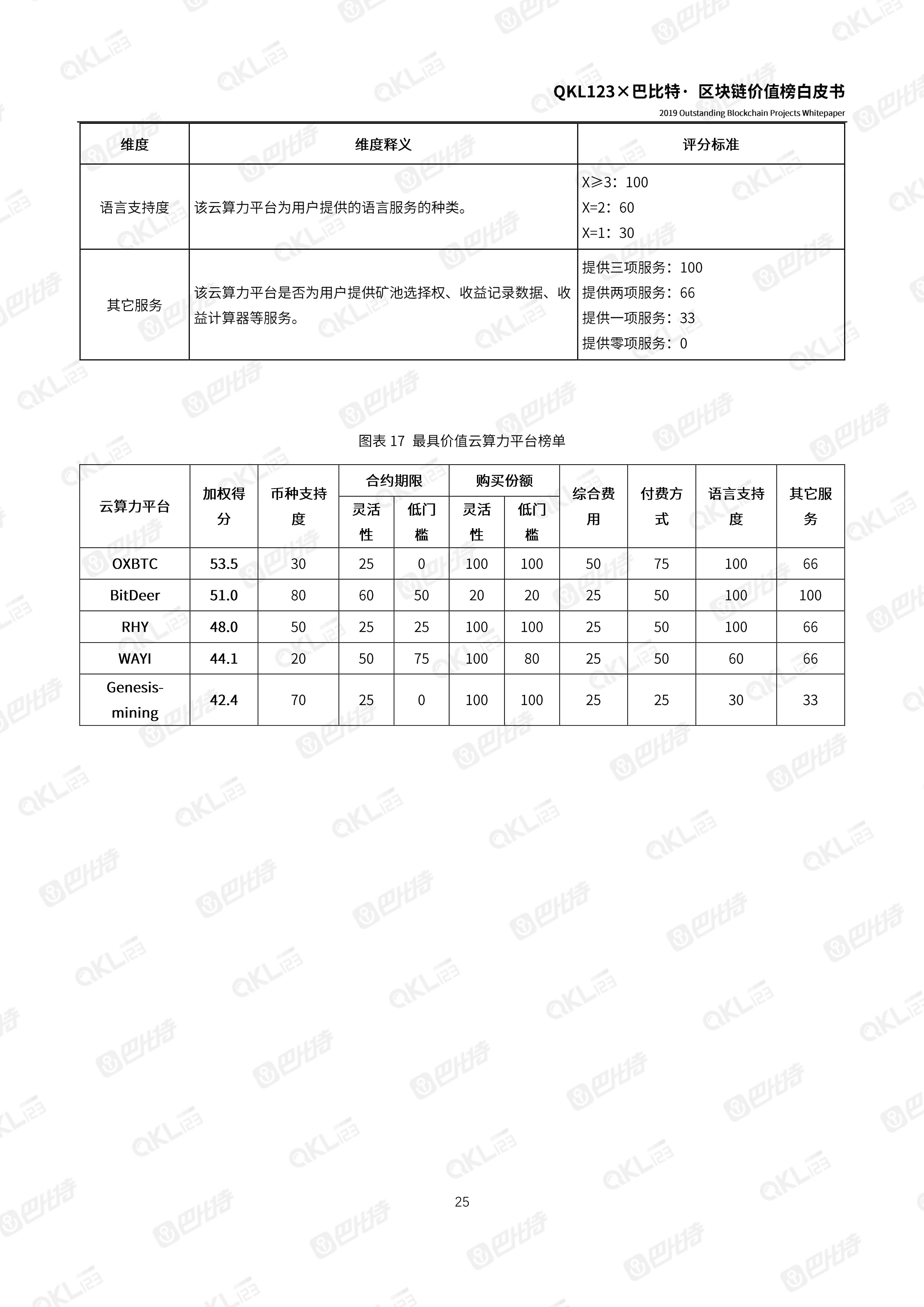 110900261999_0区块链价值榜白皮书_25