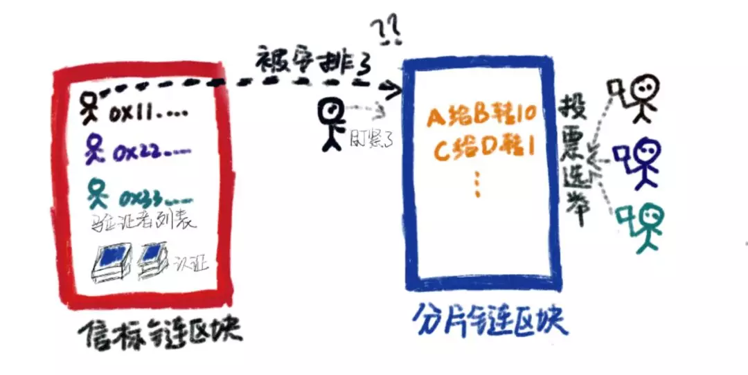 以太坊 2.0 中的信标链是什么？