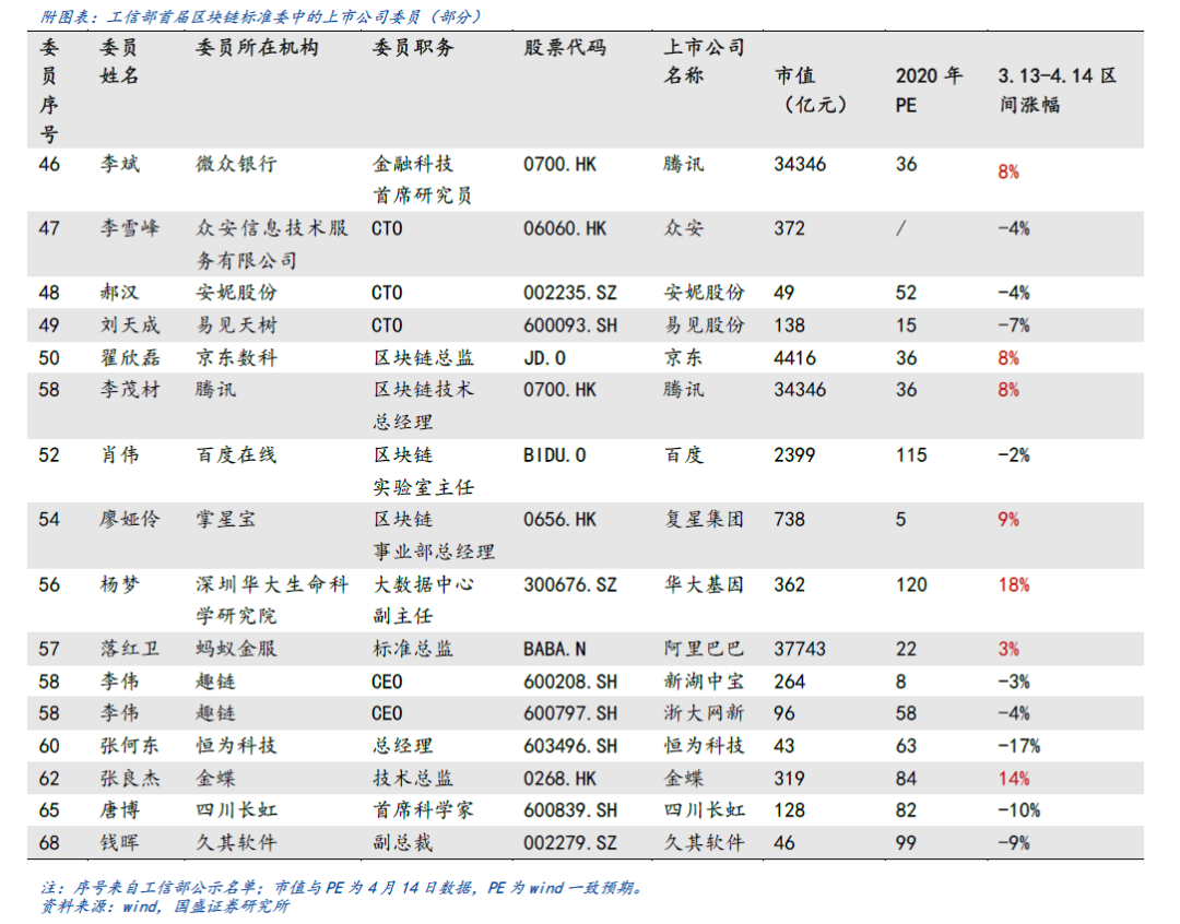 观察 | 一图看懂工信部区块链标准委标的
