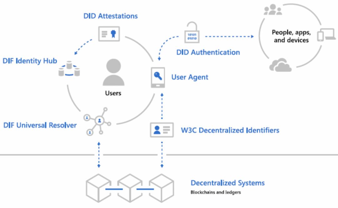 去中心化身份（DID）研究报告：Web3.0发展的重要实践