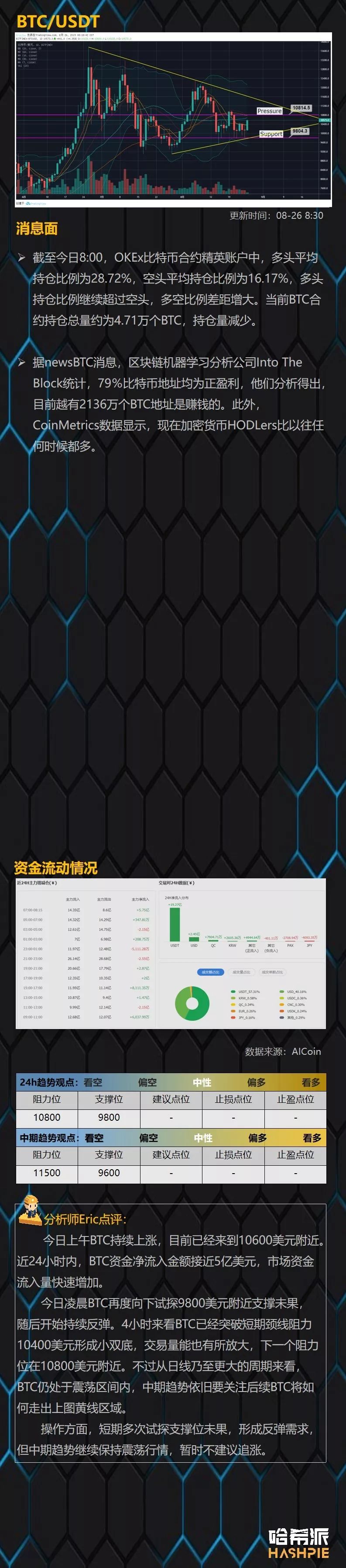 行情分析：BTC早晨拉升，多头开始试探盘面