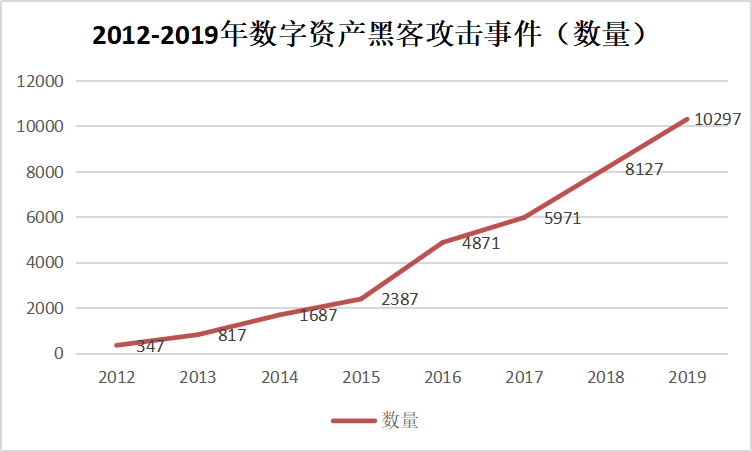 2019年区块链安全事件总结，全球损失超60亿美元