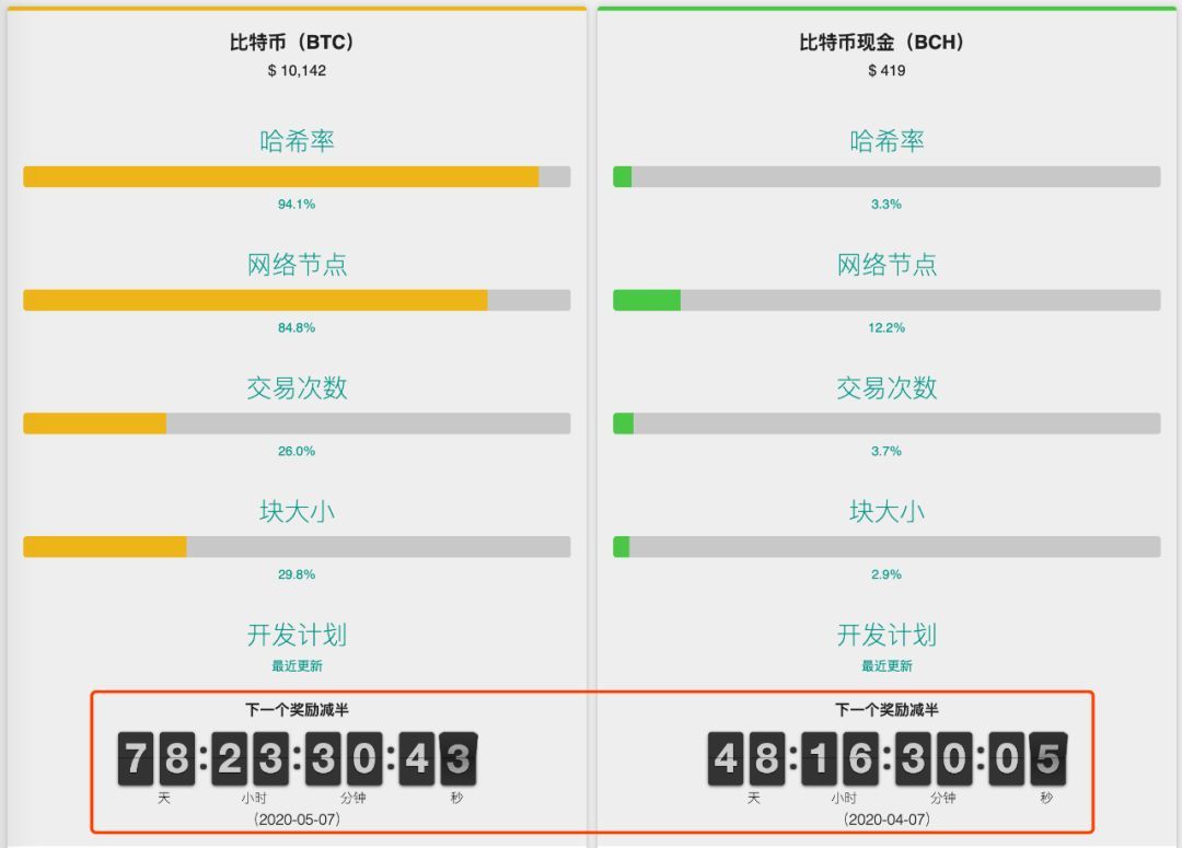 评论：BCH减半时间早于BTC，会卷入死亡螺旋吗？