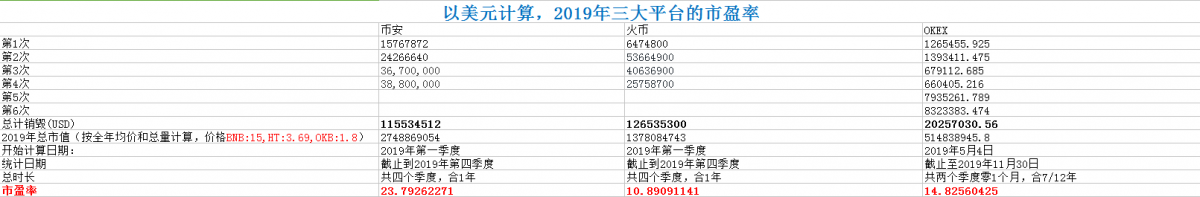 交易所市盈率分析：平台币价值几何，能否领跑下轮牛市？