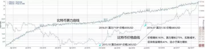 如果减半后比特币价格不变，会发生超级「矿难」吗？