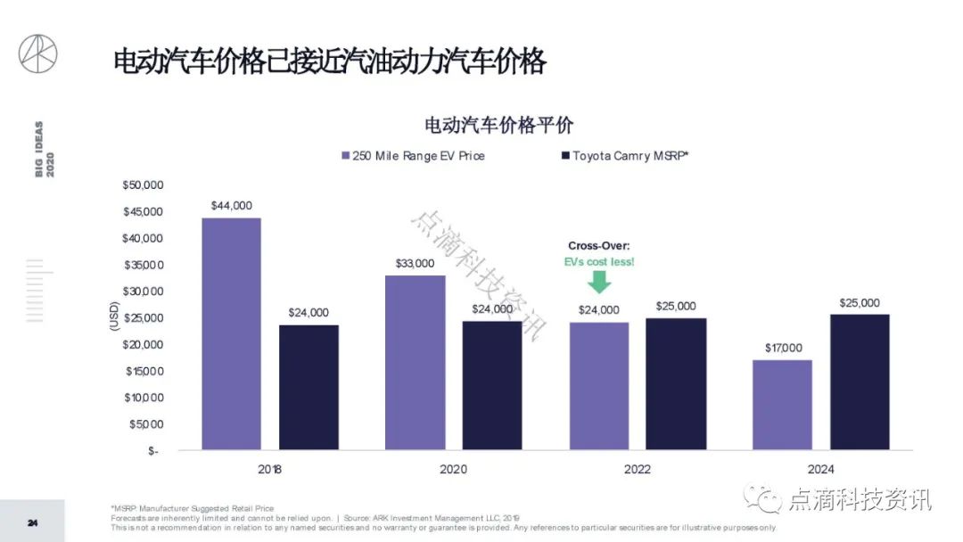 研报 | 2020年值得关注的颠覆性创新包含比特币:比特币的市值结果将以万亿计