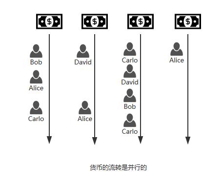 潜藏在货币流转特性中的秘密，DCEP如何优雅地解决“双花问题”