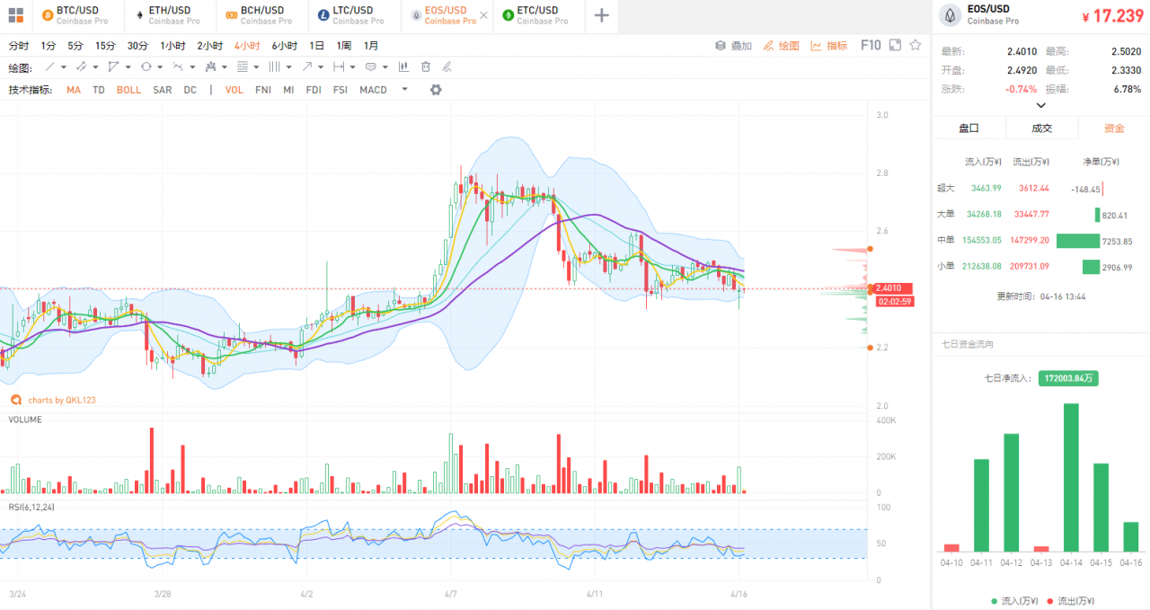 QKL123行情分析 | USDT不断灌水，多少会流到比特币？（0416）