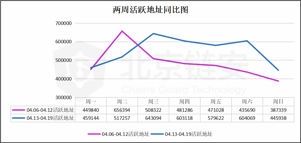 比特币周报 | 链上交易额下降，交易所活跃度却转而上升