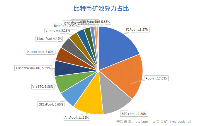 比特币网络3月分析报告：算力收益增长缓慢，难度或再度小幅下调