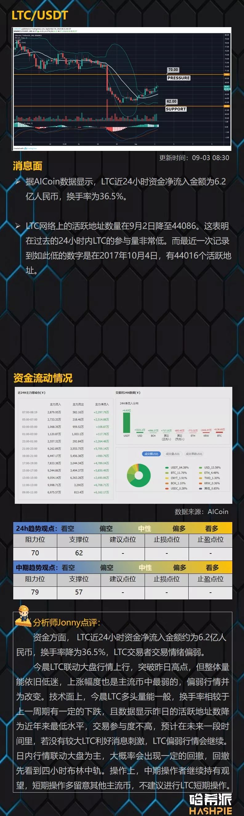 比特币大涨，一个阳线能改变局势？