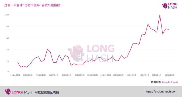 观点：“比特币减半”的谷歌搜索量今年以来大增，也许减半后什么都不会发生？