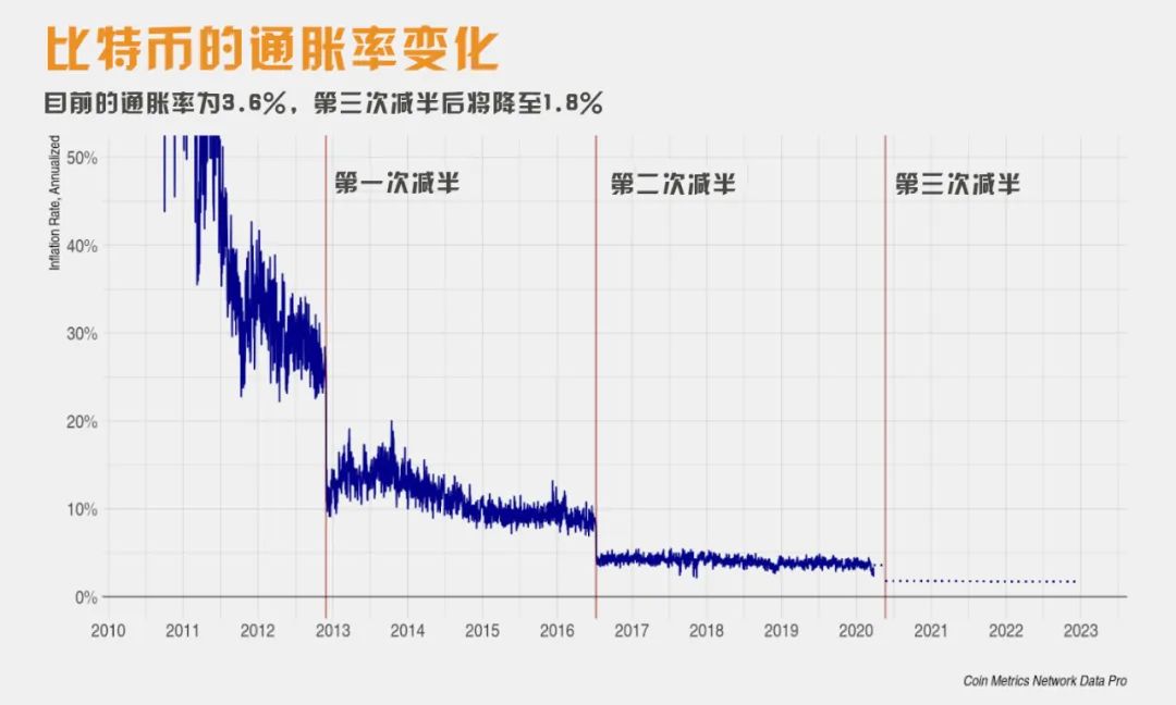 减半效应才开始？从矿工经济学看币圈未来趋势