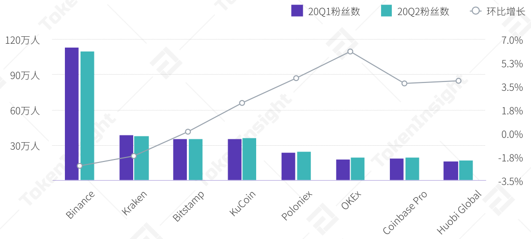 2020Q2现货交易所研究报告：总成交量环比下降18%，手续费收入估算超4亿美元