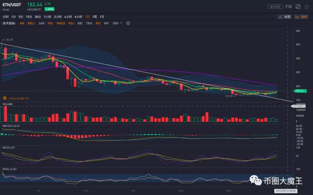EOS继续大涨，主流币反击，新的行情开启？