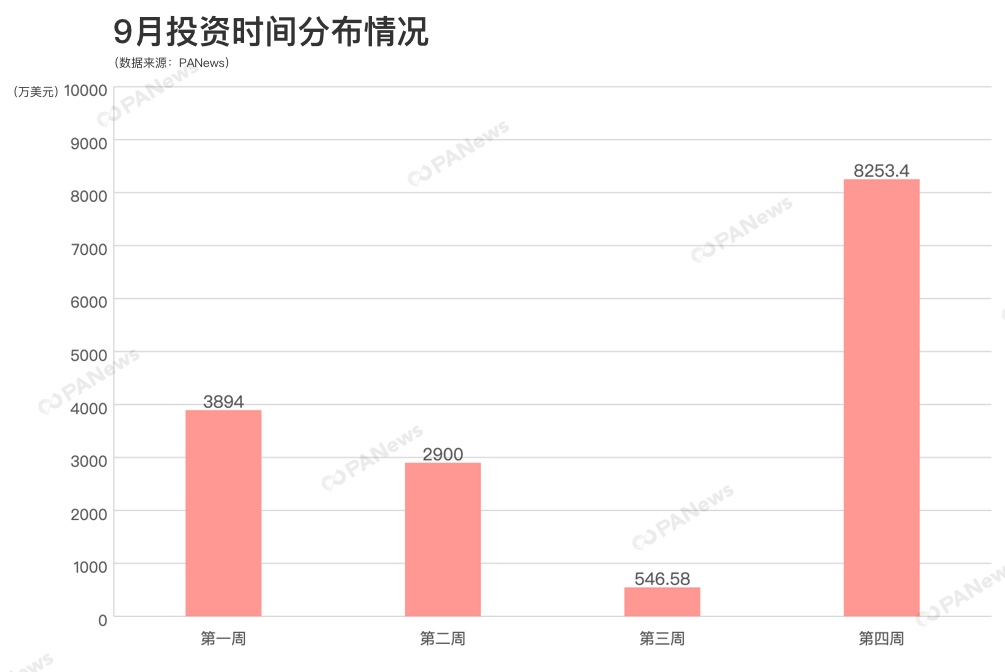 区块链行业9月融资超1.5亿美元，交易所成热点赛道