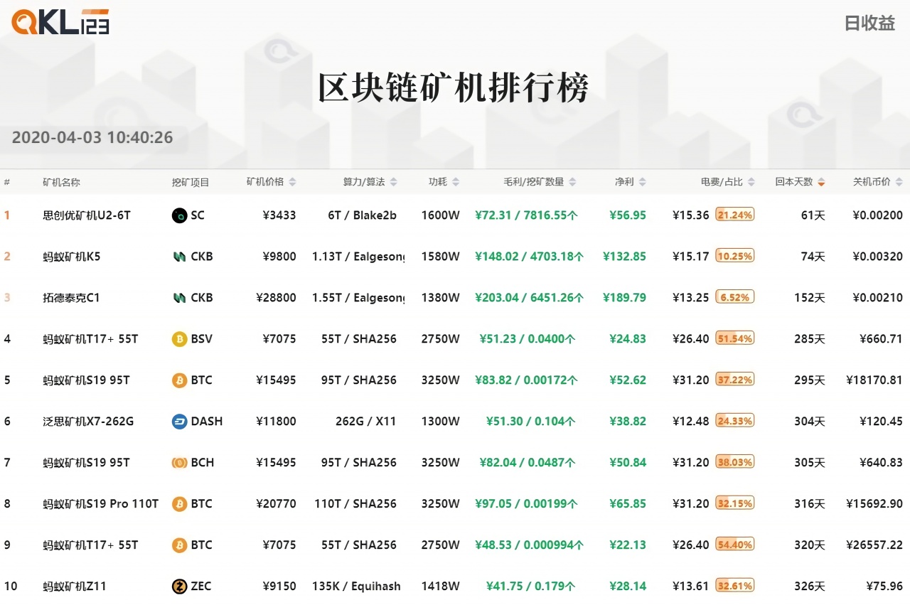 QKL123区块链榜单 | USDT市值跃升第四，交易热度明显下降（2020年3月）