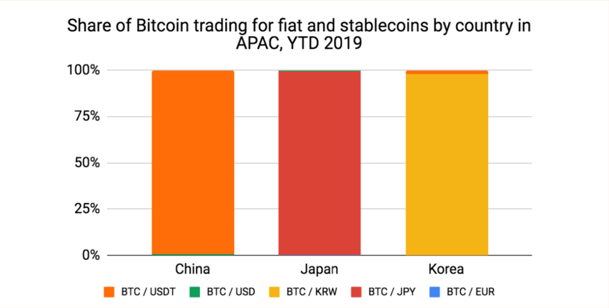 解析：为什么亚太地区只有中国近乎100%的比特币交易使用USDT
