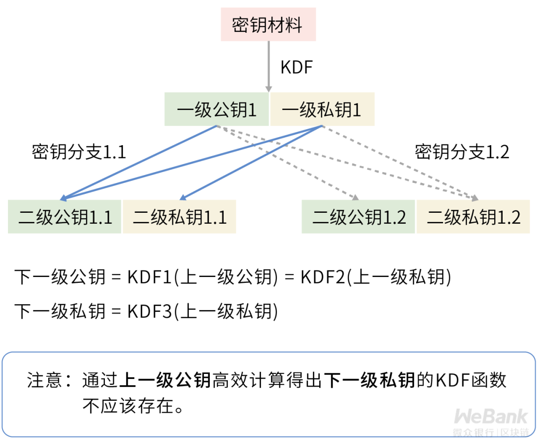 密钥繁多难记难管理?认识高效密钥管理体系