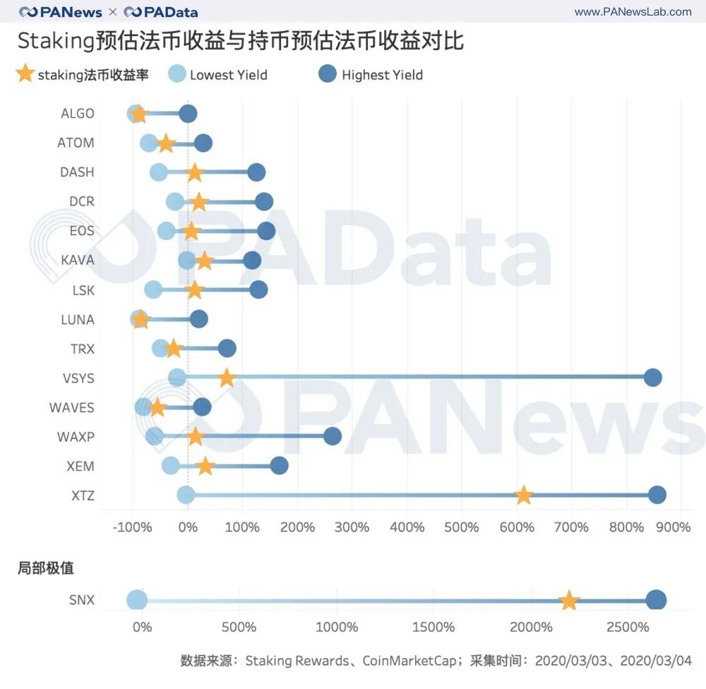 去年尝鲜Staking的人现在是赚还是赔？