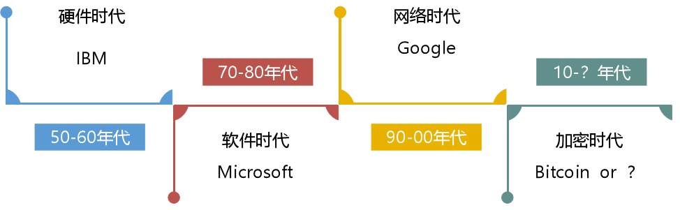 巴比特专栏丨为什么说区块链浪潮将引发新一轮商业变革？