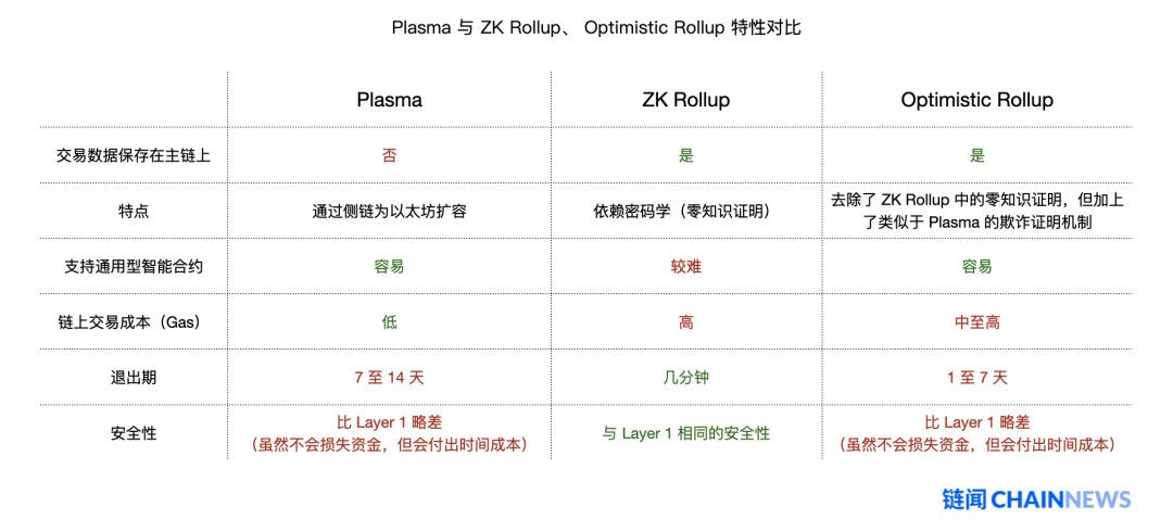 以太坊扩容最热门主力方案 Rollup 学习指南