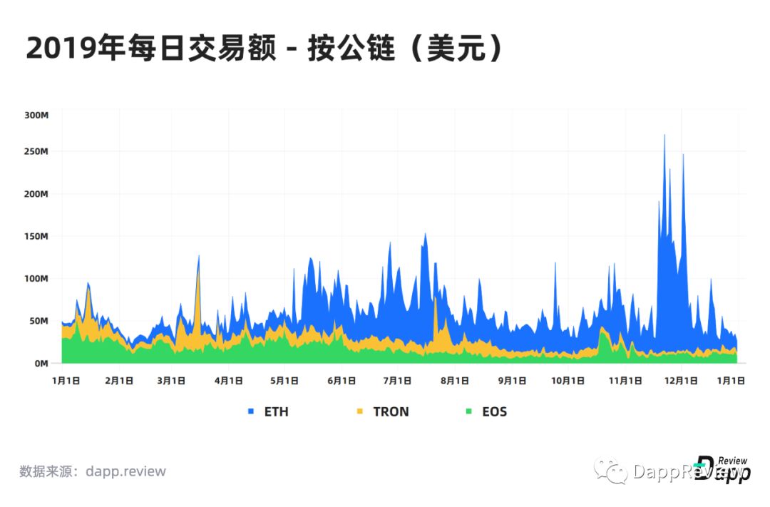 2019 Dapp市场报告·生态篇：以太坊最受欢迎，EOS高开低走