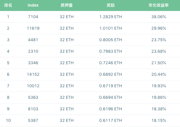 以太坊 2.0 Staking 机制研究报告|标准共识