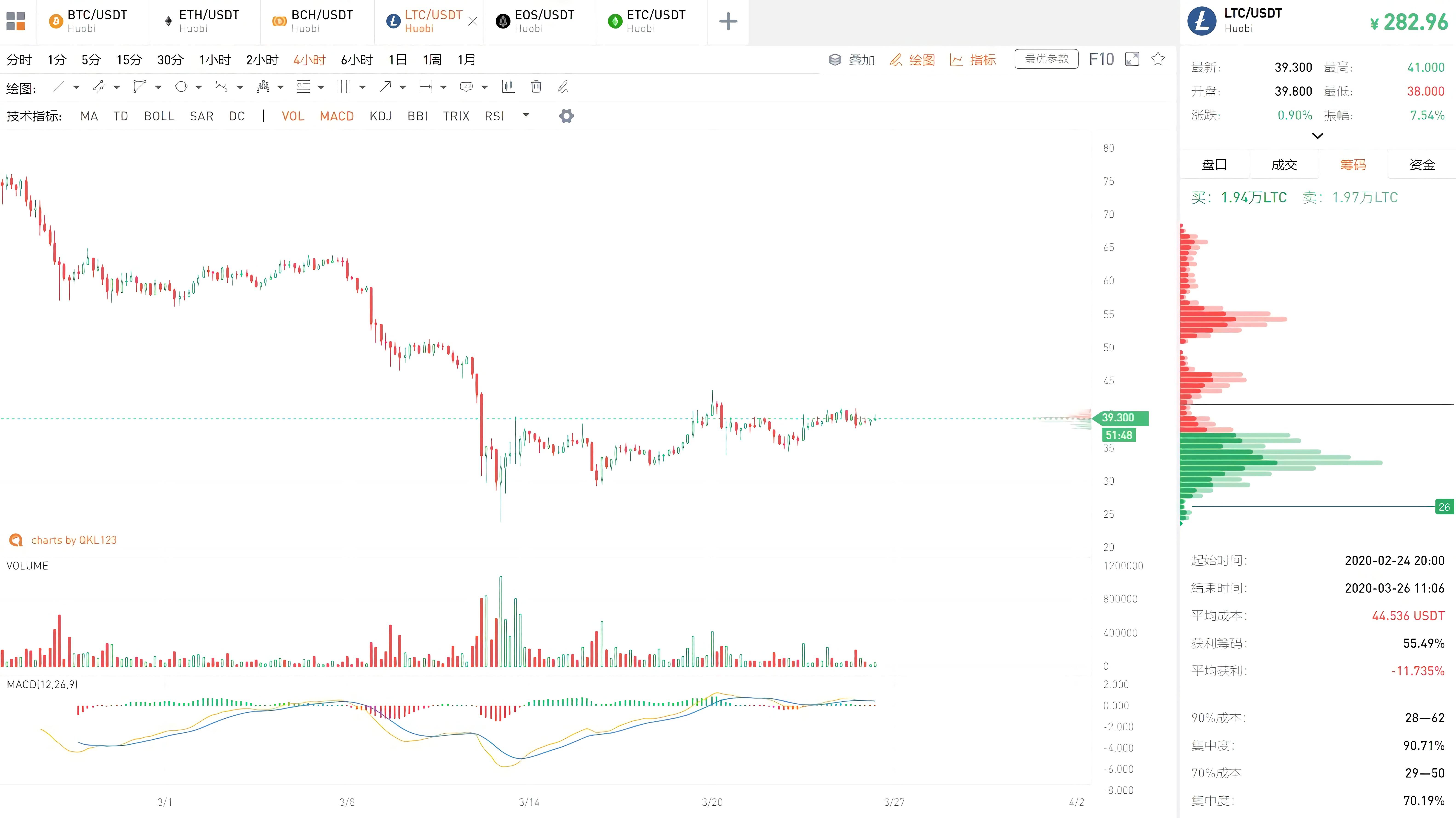 QKL123行情分析|“门头沟”案清算在即,近14万比特币去向何方?(0326)