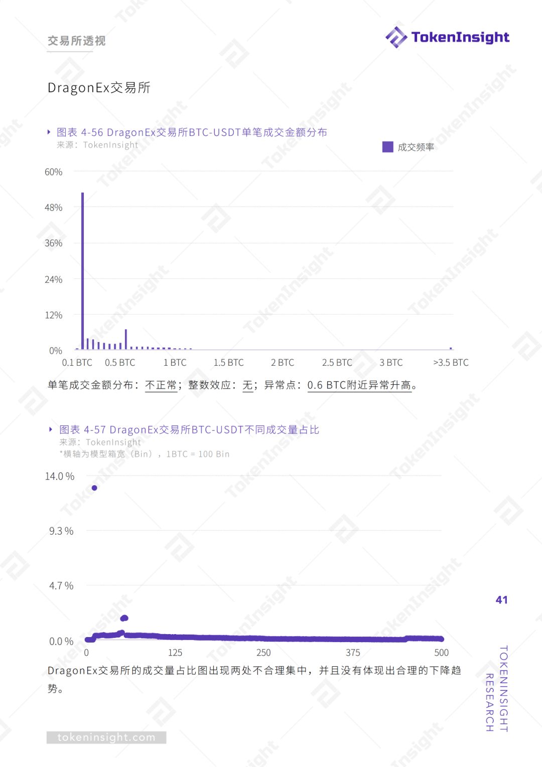 交易所真实交易量报告（上） | TokenInsight