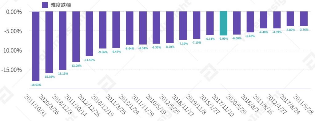 比特币第三次减半矿业研究报告：中国哈希率占比下降，手续费上涨，行业洗牌将至
