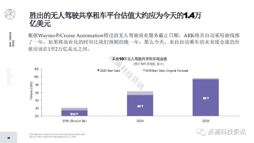 研报 | 2020年值得关注的颠覆性创新包含比特币:比特币的市值结果将以万亿计